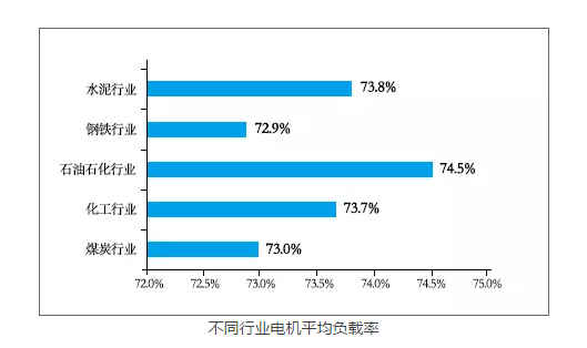 皖南電機(jī)：不同行業(yè)電機(jī)平均負(fù)載率
